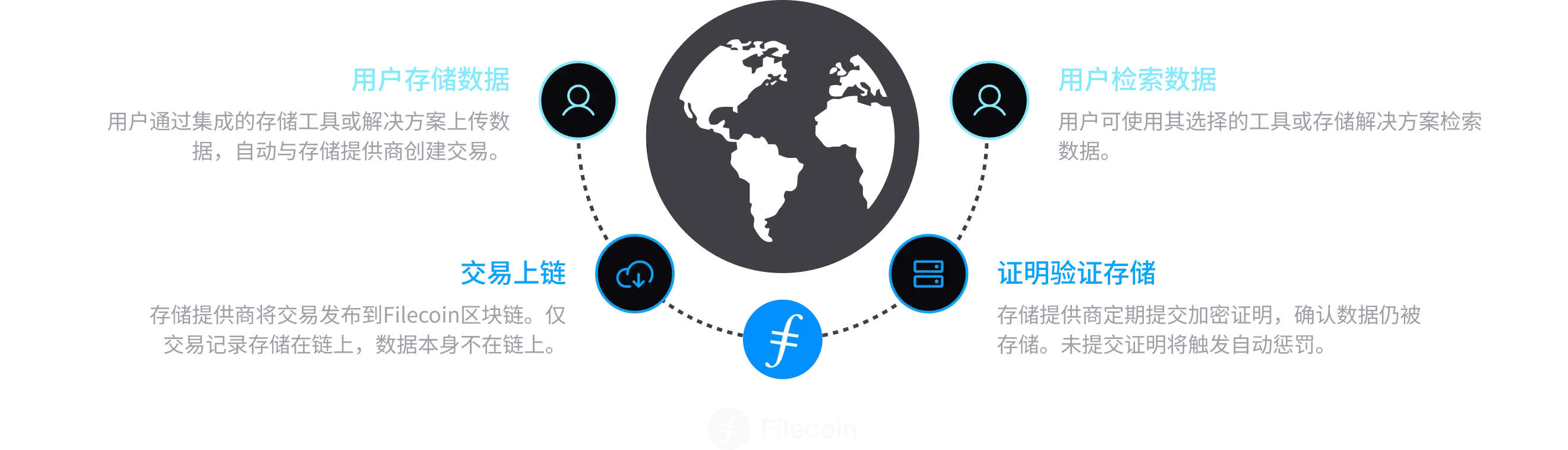 图示展示了数据在 Filecoin 网络中的流转方式。一个环形流程围绕着一个代表全球网络的地球。左侧,一个标有"用户存储数据"的用户图标说明用户通过存储工具或服务将数据上传到 Filecoin,这些工具或服务与存储提供商创建存储交易。下方展示了存储提供商将这些交易提交到 Filecoin 区块链;图中指出区块链仅存储交易记录,而非数据本身。底部,Filecoin 标志代表区块链,存储提供商定期提交加密存储证明,以验证其正确存储了用户数据。右侧,标有"检索客户端"的部分说明存储解决方案或检索客户端直接从存储提供商获取数据。右上方,另一个标有"用户检索数据"的用户图标表示用户可以使用其选择的工具或存储解决方案检索已存储的数据。整体图形展示了一个通过 Filecoin 协调的去中心化全球数据存储与检索流程。