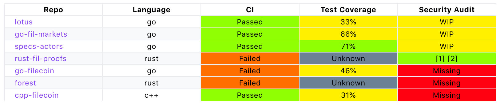 Filecoin Spec Implementations