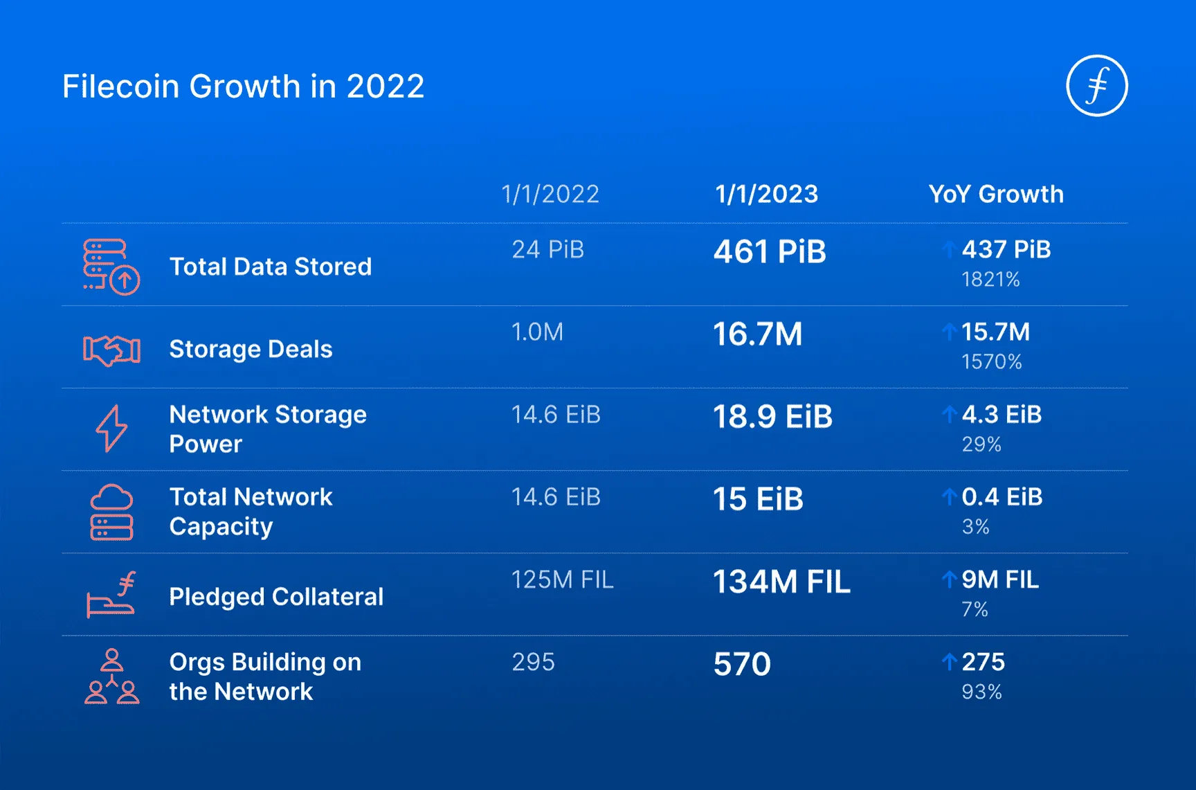 Filecoin 2022回顾:开启全球最大分布式开放数据经济 | Filecoin