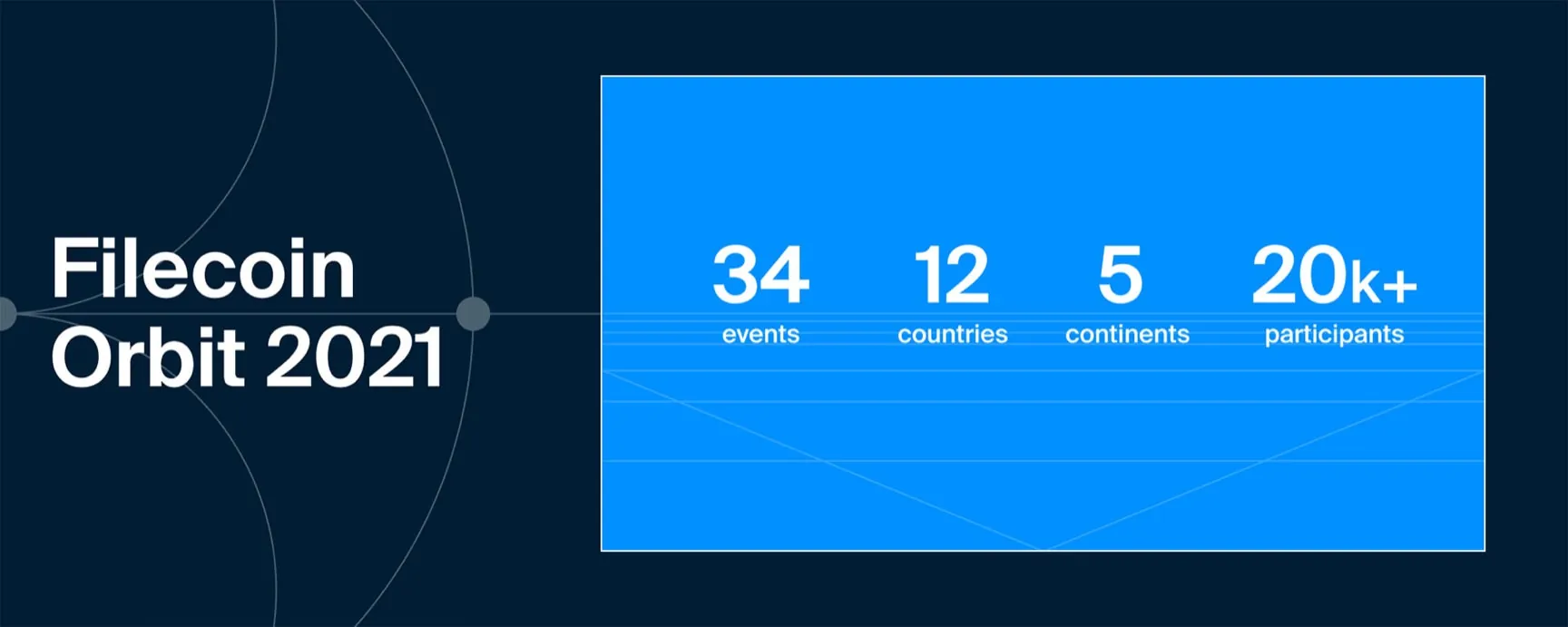 Filecoin Orbit 2021:总计34 场活动,由12个国家、5大洲、2万多名参与者加入