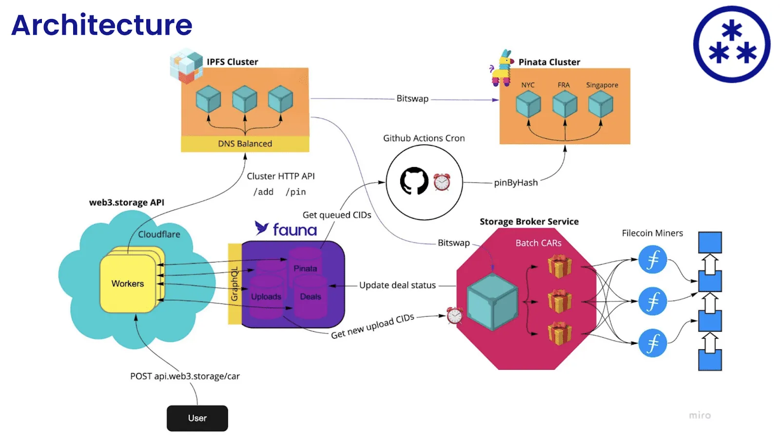 Web3 Storage Introducing Web3.Storage: A simple interface for Filecoin storage ...