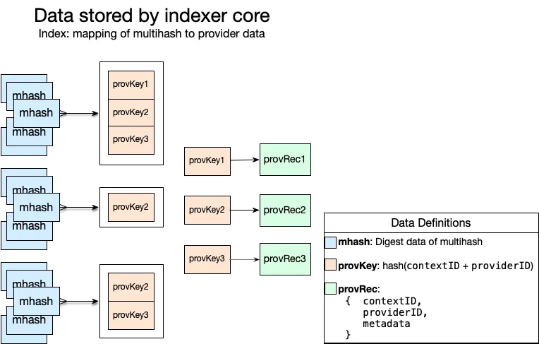 The Indexer's 2-level data store mapping