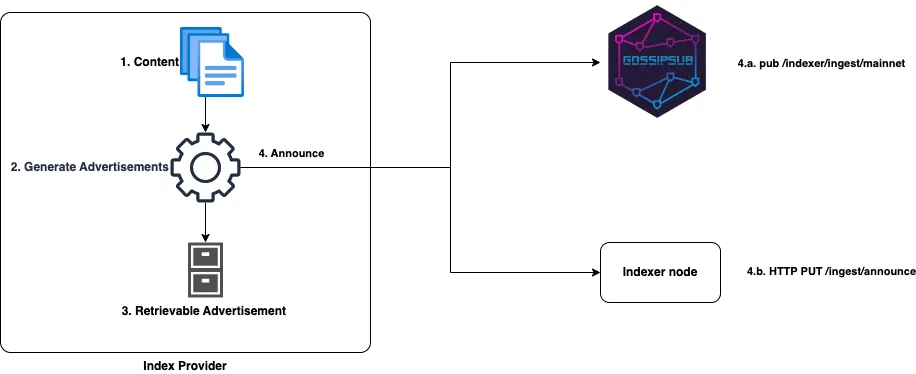 Index Provider How to be an Index Provider | Filecoin