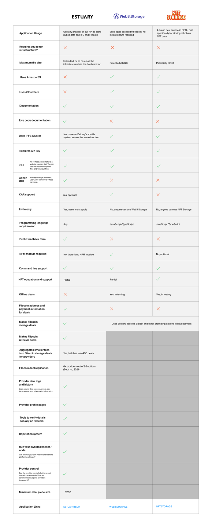 Estuary vs. Web3.storage vs. NFT.storage